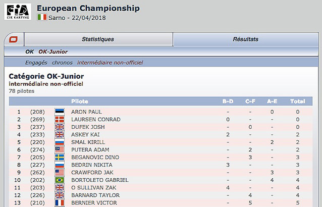 Classement intermédiaire non-officiel du Championnat d’Europe 2018-1 Sarno