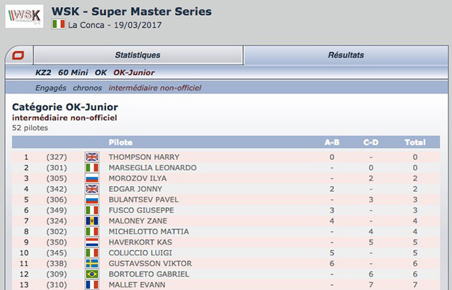 The unofficial intermediate classification of the WSK Super Master 2017-3 La Conca