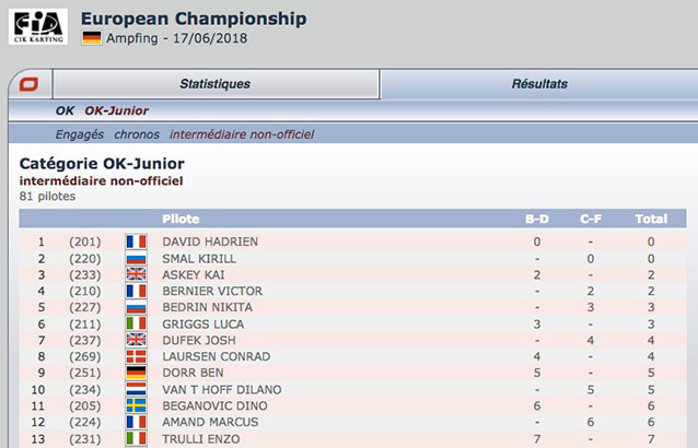 The unofficial intermediate classification of CIK-FIA meeting in Ampfing