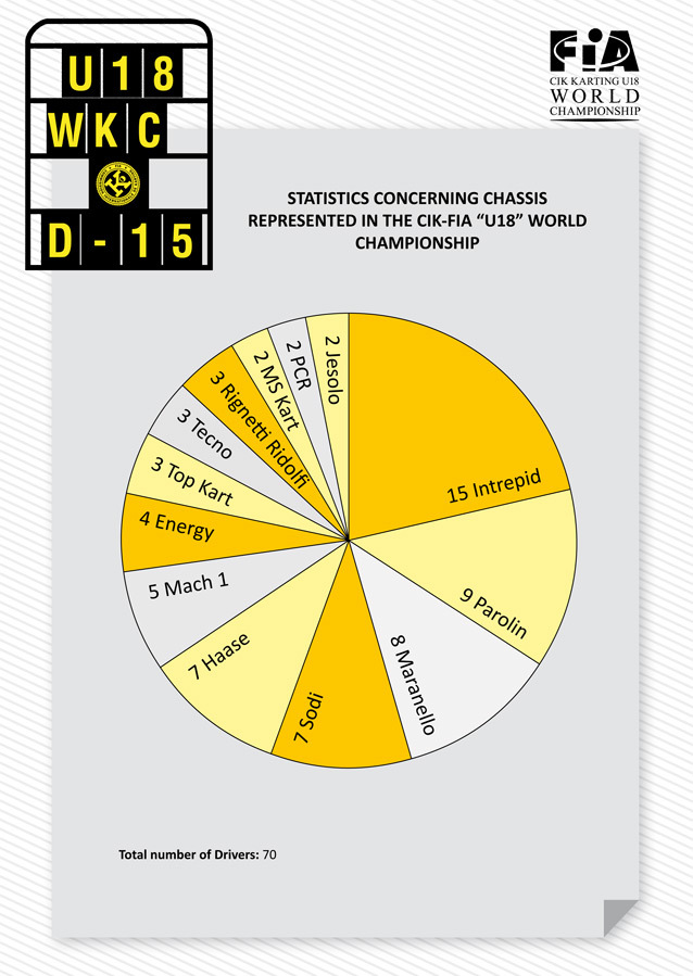 M18: J-15 Chassis Statistics