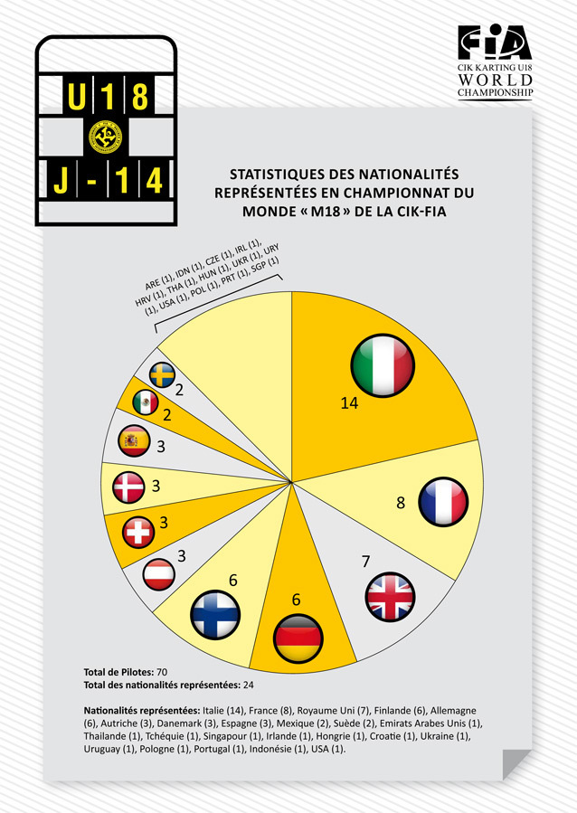 M18 J-14: Statistiques Nationalités