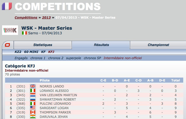 Tous les résultats de la WSK Master Series à Sarno sur Kartcom