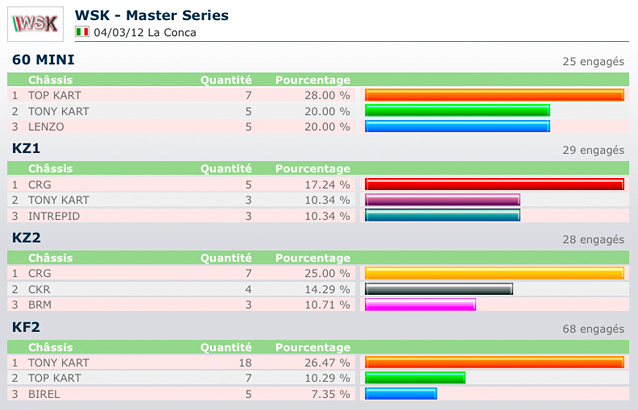 Listes des engagés de la WSK Master Series