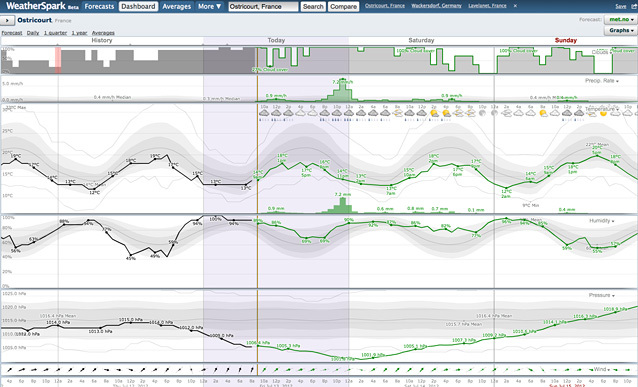 Look at the weather at Ostricourt