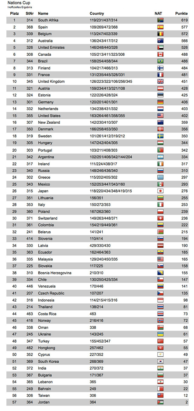 Classement provisoire de la Nations Cup Rotax avant les finales