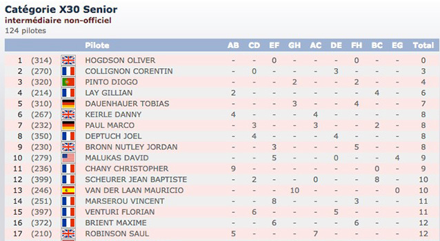 Hogdson deux fois vainqueur en X30 Senior