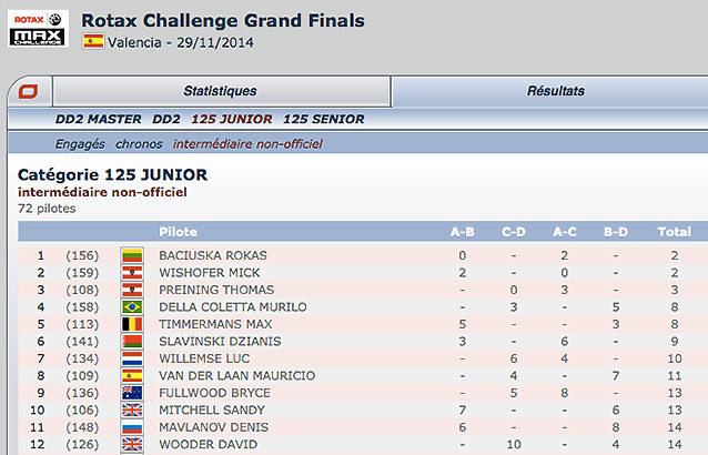 RMCGF 2014: classement intermédiaire non-officiel Kartcom