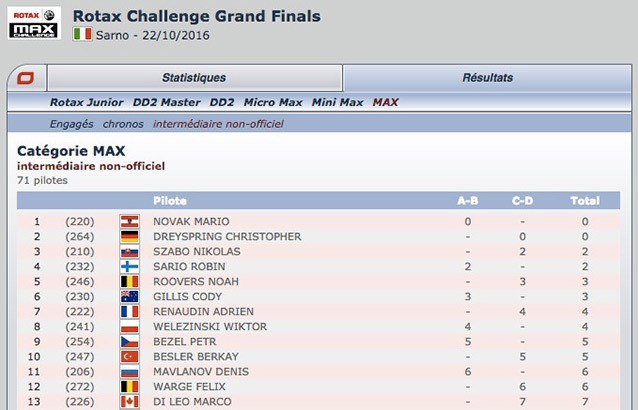 Le classement intermédiaire non officiel de la Finale Rotax 2016 est sur Kartcom