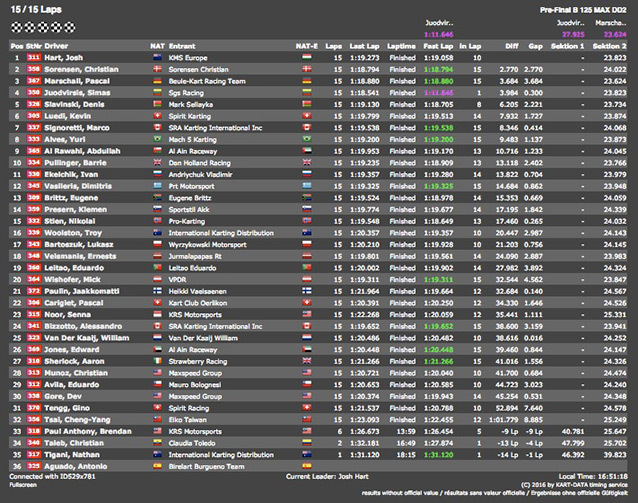 DD2: Hart wins Prefinal B