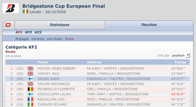 Statistiques & Résultats : Bridgestone Cup European Final