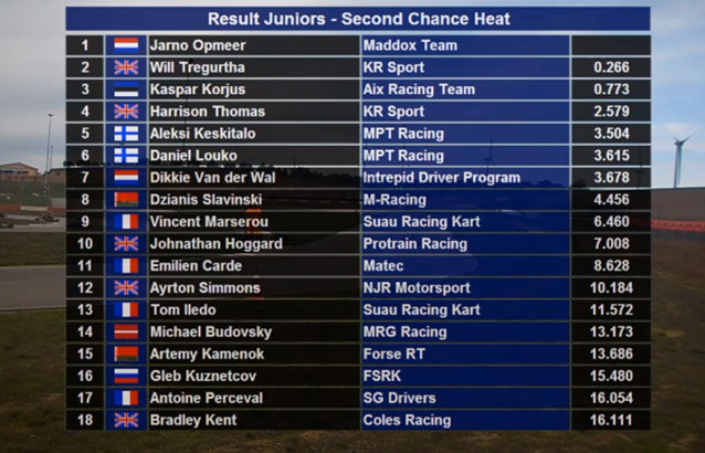 Rotax Winter Cup 2014, repêchages