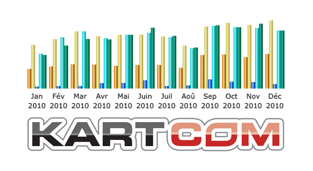 Kartcom, la plus forte progression du web karting