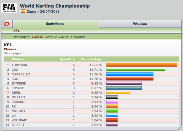 Zuera, Mondial et Euro CIK, le plein d’infos sur Kartcom