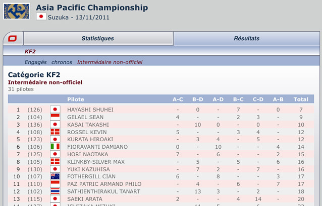 Classement intermédiaire non-officiel KF2 – Suzuka