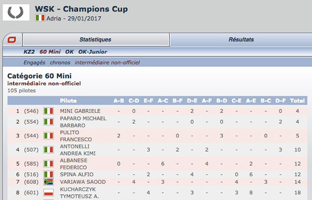 Adria 60 Mini: Provisionnal Heats Classification by Kartcom