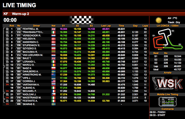 Meilleur temps du warm-up KF pour Fewtrell dimanche