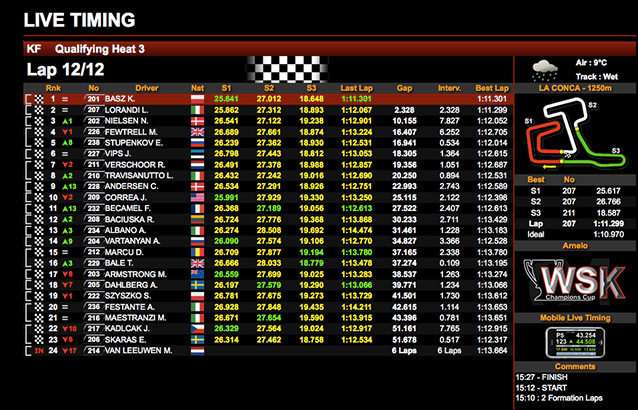 Basz wins again ahead of Lorandi in the 3rd KF heat