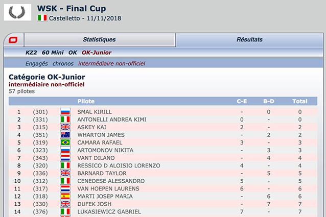 WSK Final Cup Castelletto: classement intermédiaire Kartcom