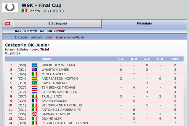 WSK Final Cup Lonato: classement non officiel des manches