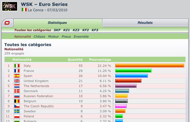 Stats et engagés : WSK Euro Series à La Conca