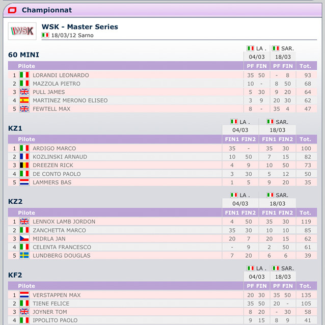 Les classements complets du championnat WSK Master Series après Sarno