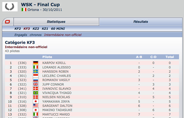 Classement intermédiaire non-officiel Kartcom