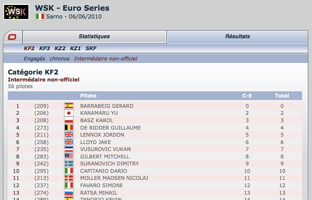 Exclusivité Kartcom: le classement intermédiaire non-officiel en direct !