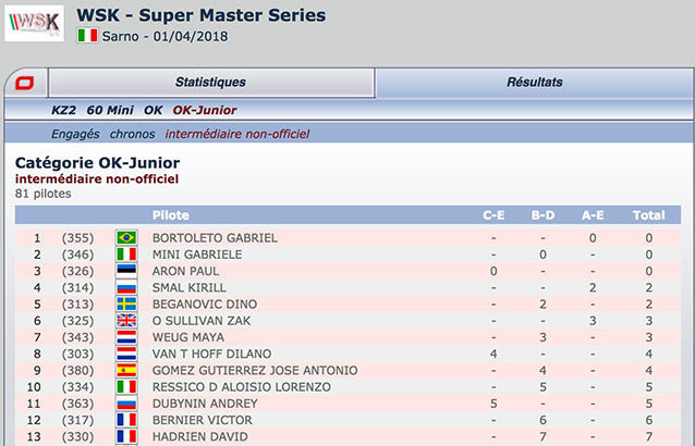 Classement intermédiaire non-officiel de la WSK Super Master 2018-2 Sarno