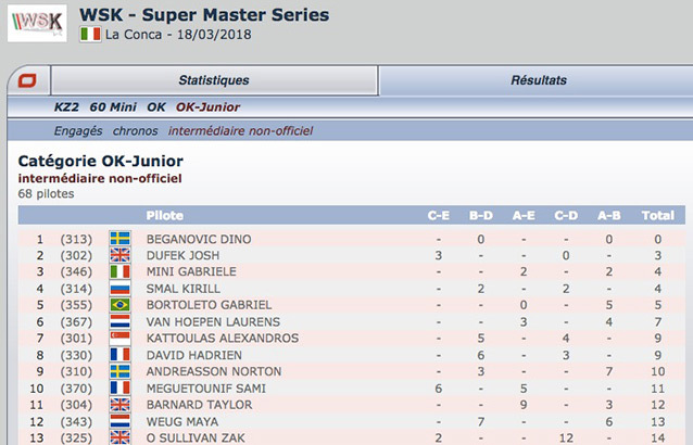 The unofficial intermediate classification of the WSK Super Master 2018-3 La Conca