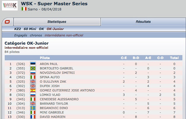 Classement intermédiaire non-officiel de la WSK Super Master 2018-4 Sarno