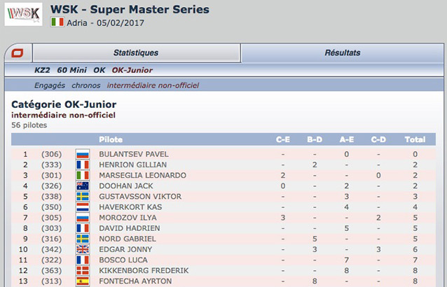 The unofficial intermediate classification of the 2017 WSK Super Master in Adria