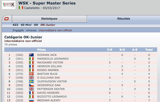 Classement intermédiaire non-officiel de la WSK Super Master 2017-2 Castelletto