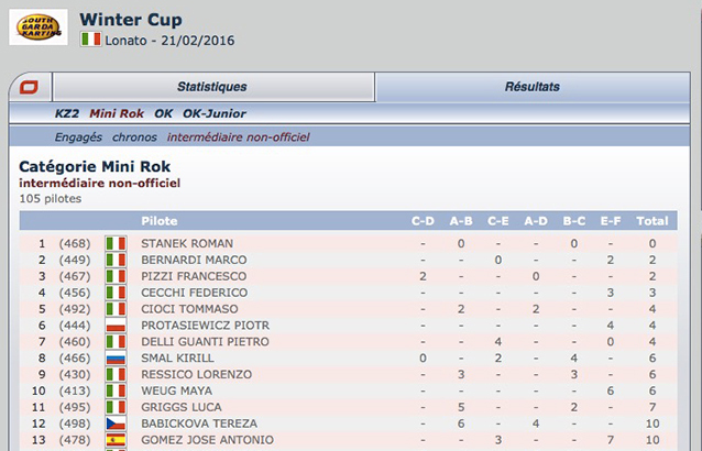 Classement intermédiaire non-officiel Kartcom de la Winter Cup 2016