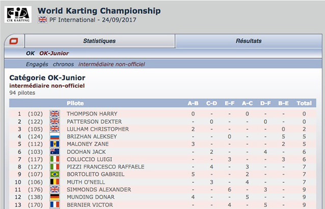 CIK-FIA PFI 2017: Classement intermédiaire non-officiel Kartcom