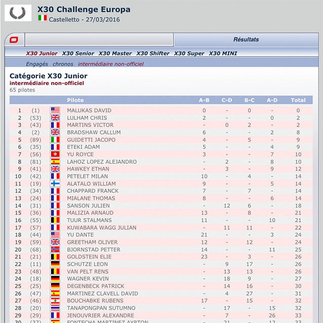 X30 Challenge, classement intermédiaire non-officiel Kartcom