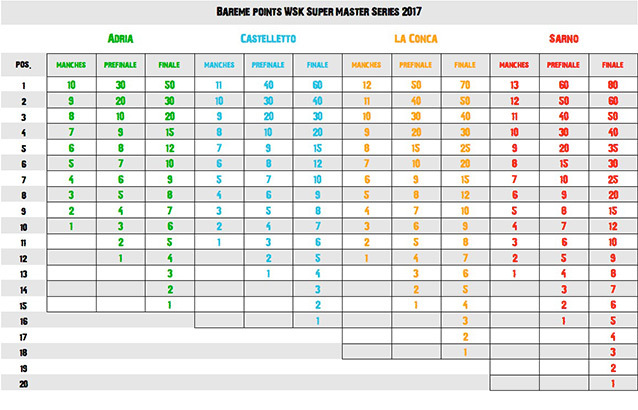 WSK Super Master: barème progressif pour le championnat