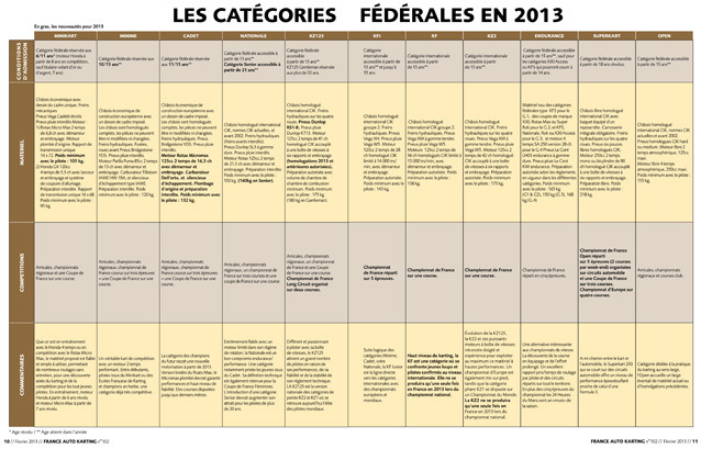 Catégories FFSA 2013