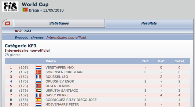 Suivez le classement des manches de Braga en direct sur Kartcom