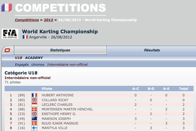 Mondial Angerville: classement intermédiaire non-officiel Kartcom