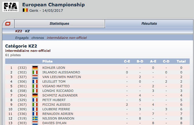 CIK-FIA Genk: Classement intermédiaire non-officiel Kartcom