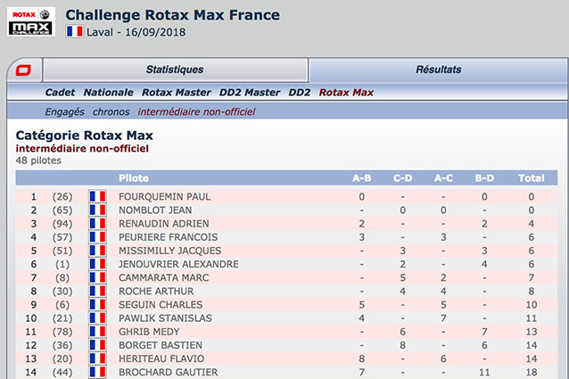 Suivez le classement des manches Rotax France à Laval en direct sur Kartcom