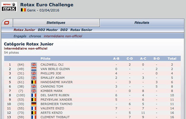 Classement intermédiaire Rotax Euro Challenge 2016-1 Genk