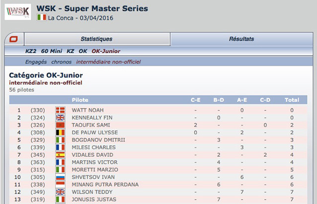 WSK Super Master La Conca, classificação intermediária não oficial Kartcom