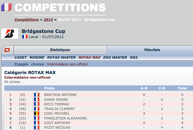 Bridgestone Festival: classement intermédiaire non-officiel