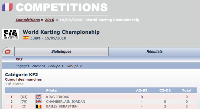 Unofficial intermediate classification from Kartcom