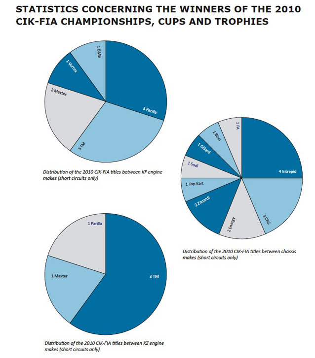 Statistiques CIK 2010