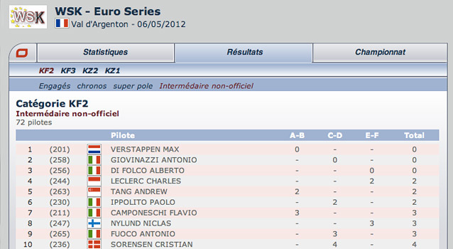 WSK Val d’Argenton: le classement inter non-officiel de Kartcom est en ligne