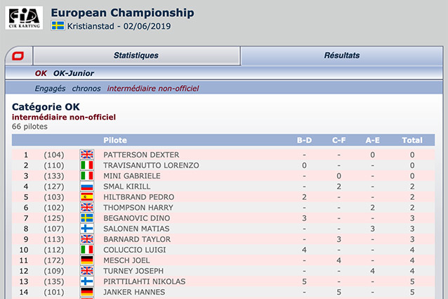 The unofficial intermediate classification of European FIA Karting Kristianstad