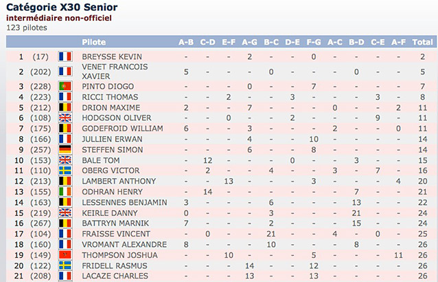 Breysse e Venet dominam o primeiro dia da X30 Senior