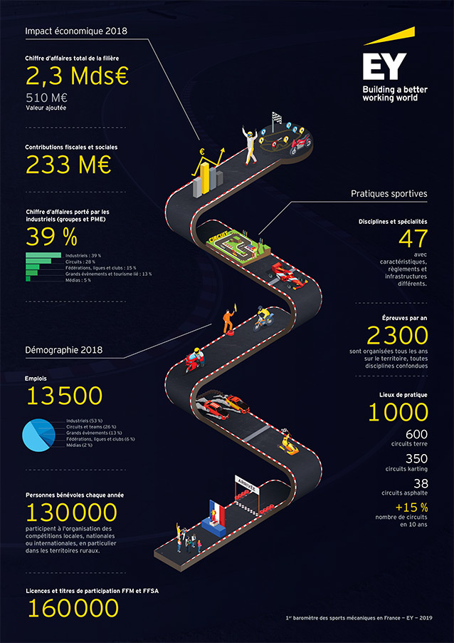 1er baromètre économique des sports mécaniques